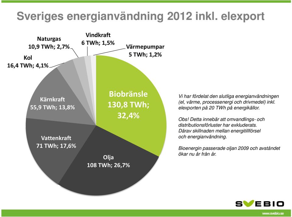 17,6% Biobränsle 130,8 TWh; 32,4% Olja 108 TWh; 26,7% Vi har fördelat den slutliga energianvändningen (el, värme, processenergi och drivmedel)