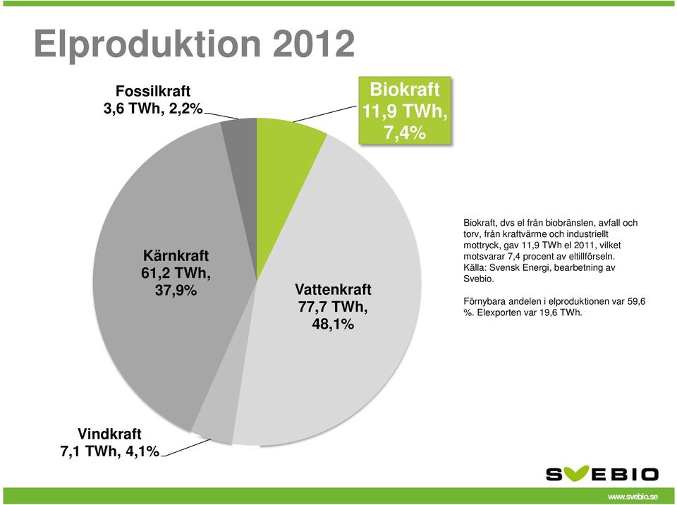 mottryck, gav 11,9 TWh el 2011, vilket motsvarar 7,4 procent av eltillförseln.