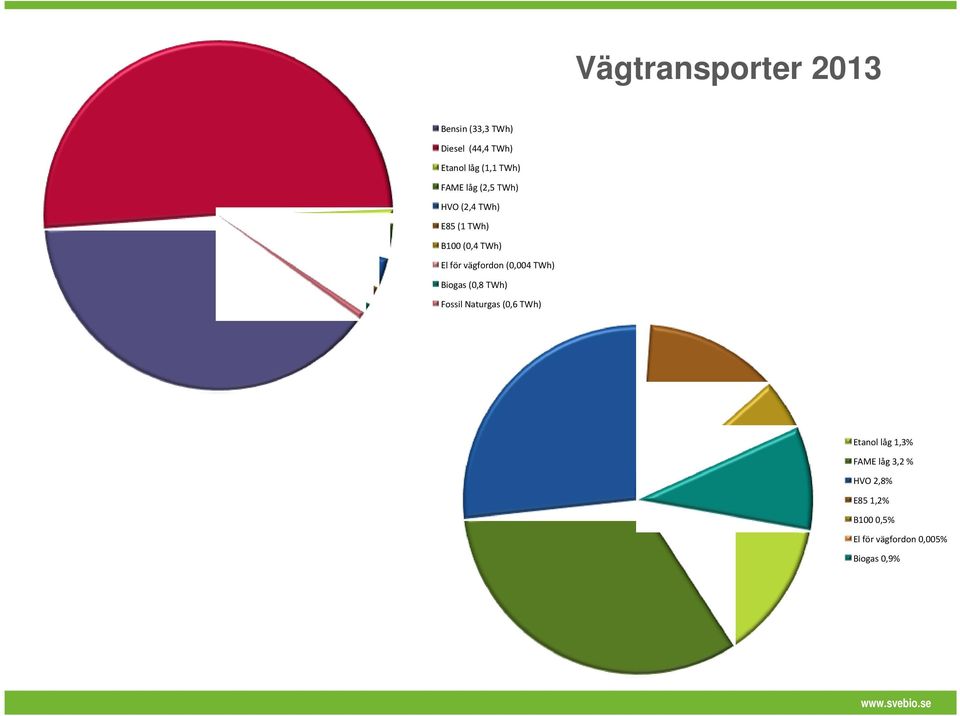 vägfordon (0,004 TWh) Biogas (0,8 TWh) Fossil Naturgas (0,6 TWh) Etanol låg