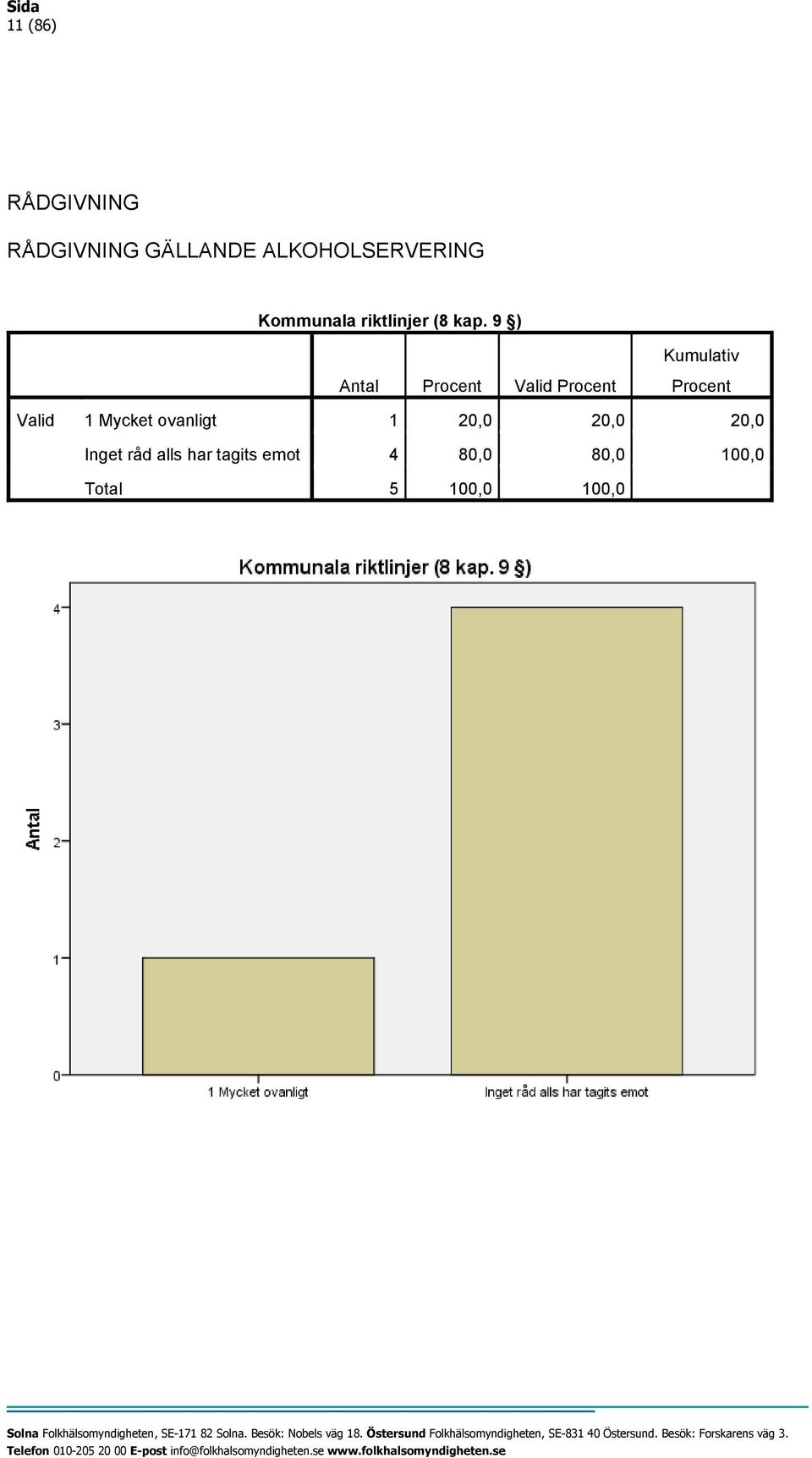 9 ) Kumulativ Antal Procent Valid Procent Procent Valid