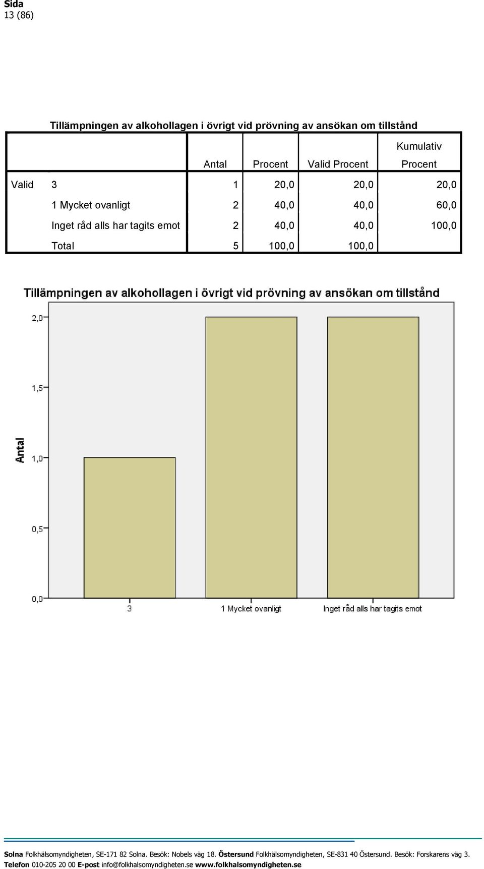 Procent Procent Valid 3 1 20,0 20,0 20,0 1 Mycket ovanligt