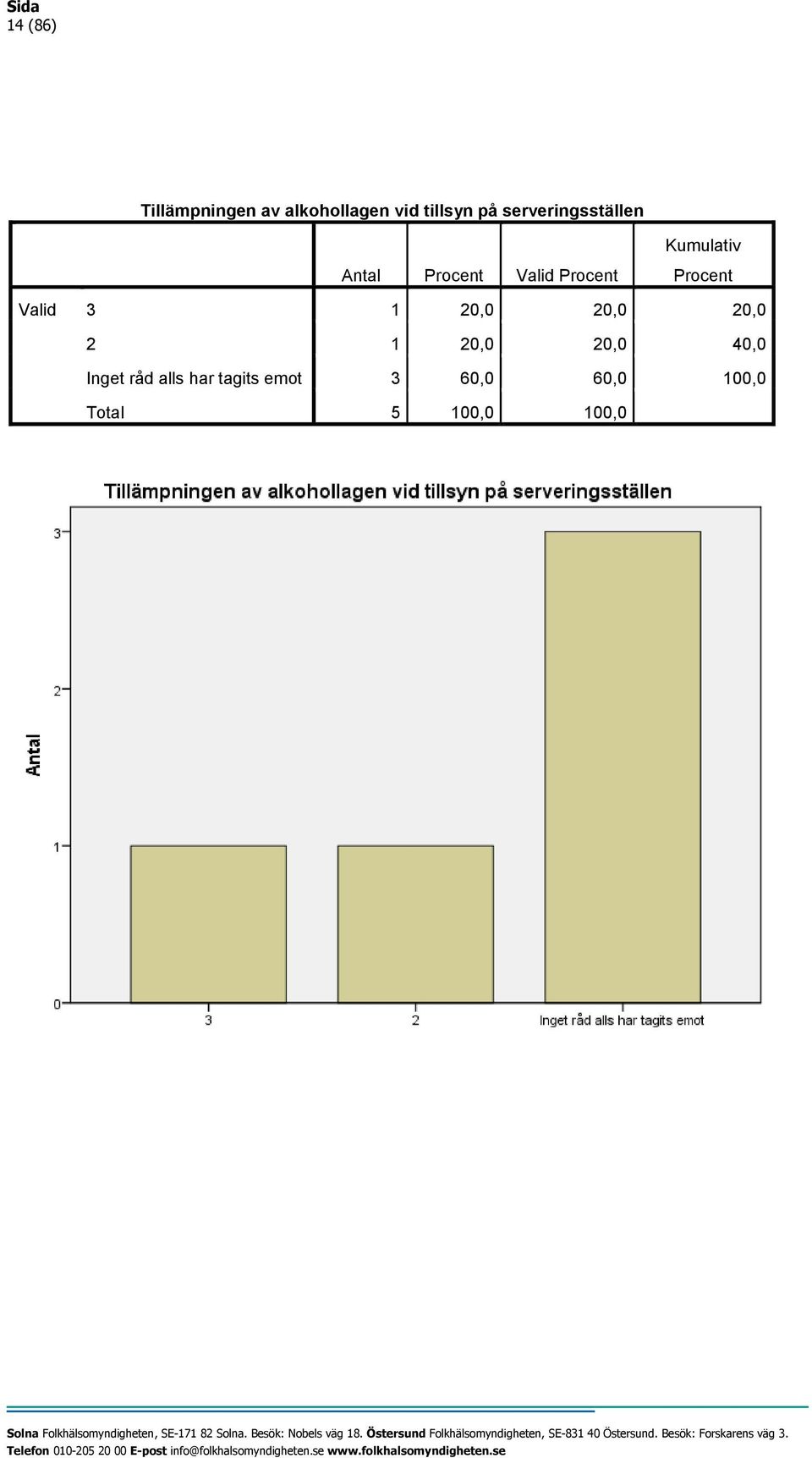 Procent Procent Valid 3 1 20,0 20,0 20,0 2 1 20,0