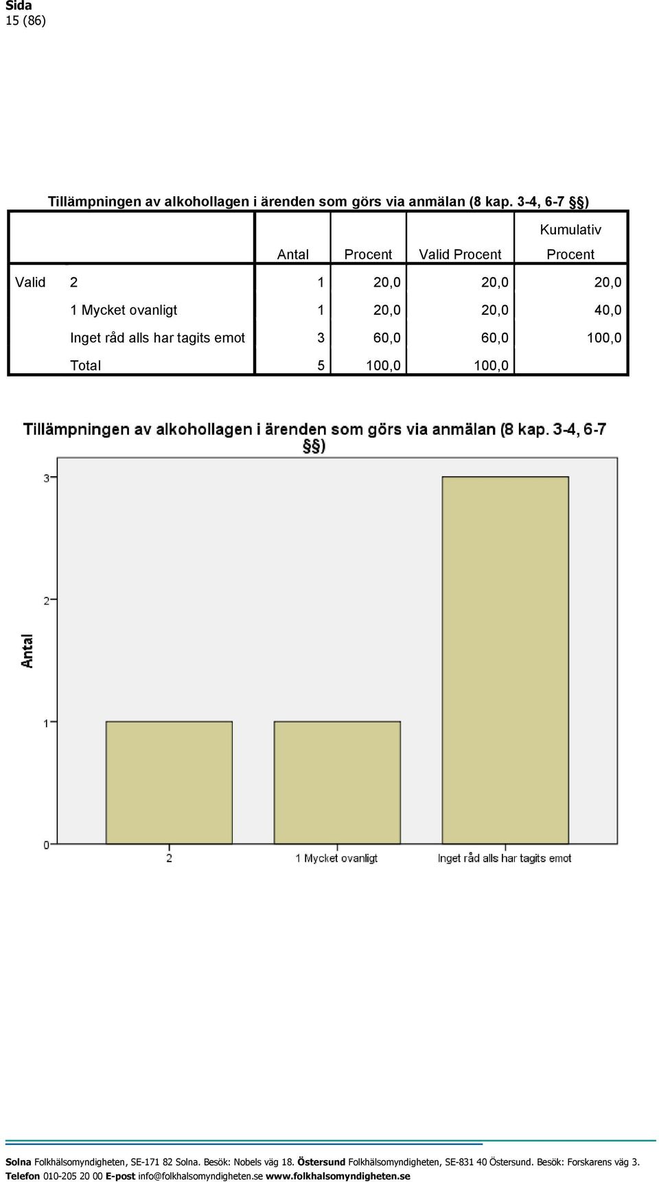 3-4, 6-7 ) Kumulativ Antal Procent Valid Procent Procent