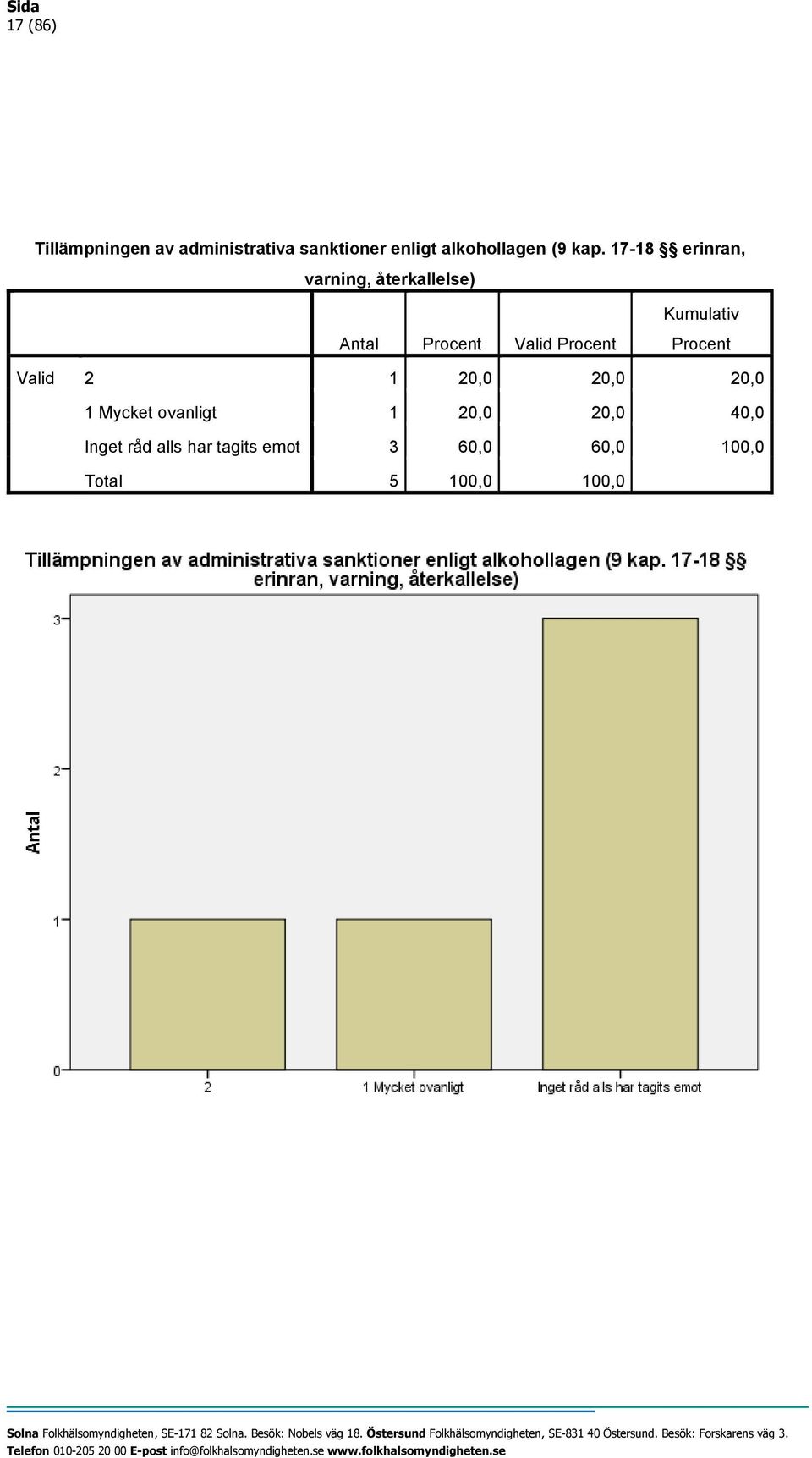 17-18 erinran, varning, återkallelse) Kumulativ Antal Procent Valid