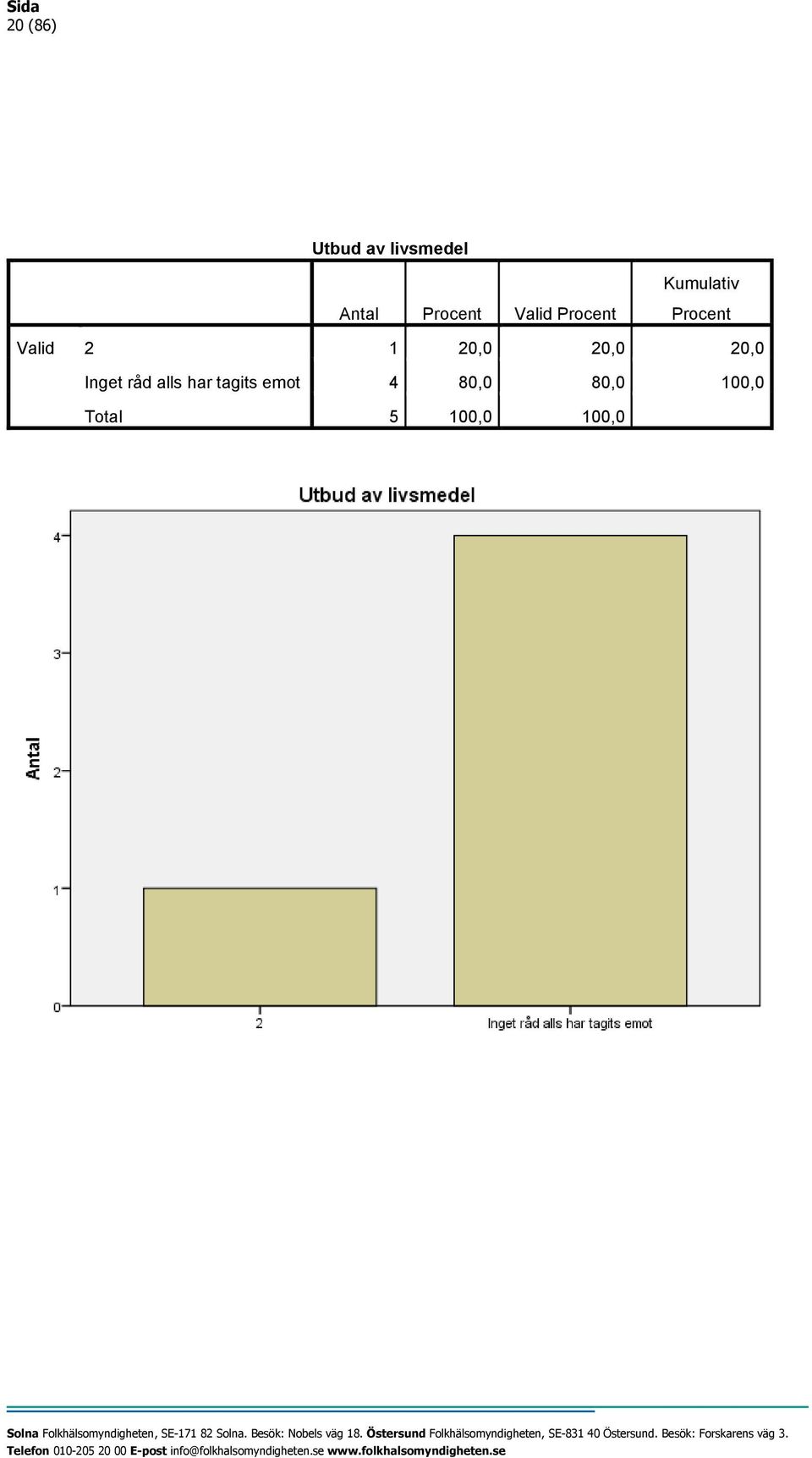 Valid 2 1 20,0 20,0 20,0 Inget råd