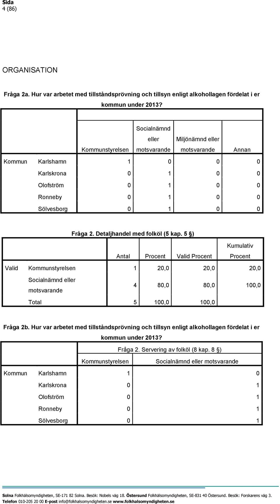 Detaljhandel med folköl (5 kap. 5 ) Kumulativ Antal Procent Valid Procent Procent Valid Kommunstyrelsen 1 20,0 20,0 20,0 Socialnämnd eller motsvarande 4 80,0 80,0 100,0 Fråga 2b.