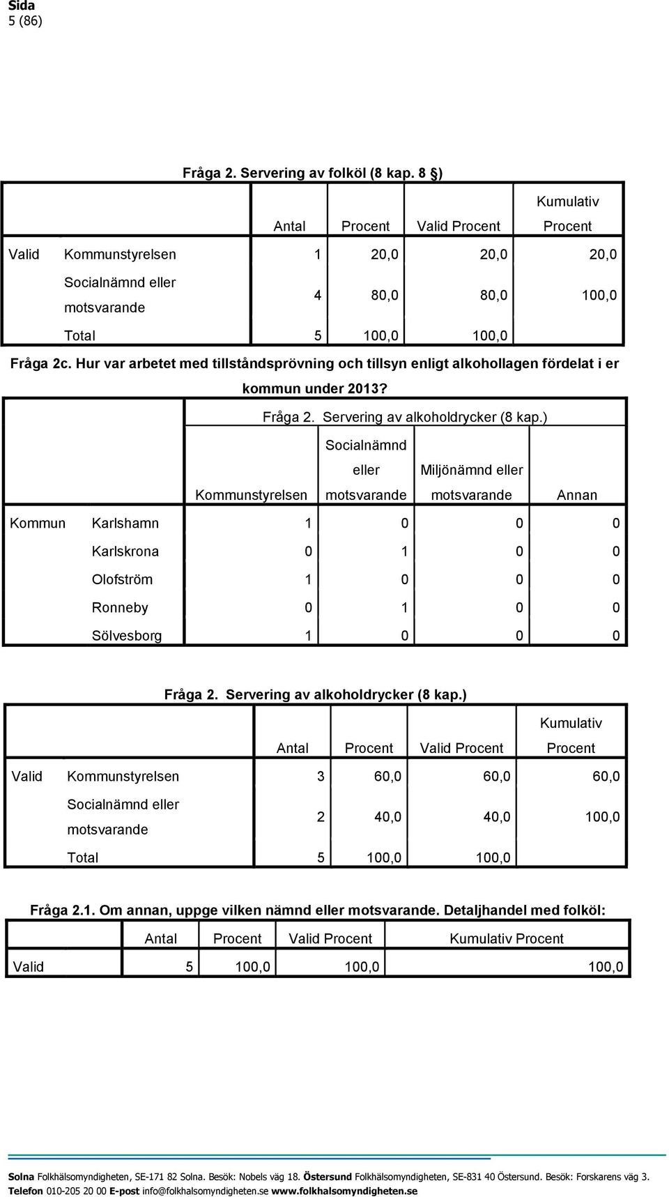 ) Socialnämnd eller Miljönämnd eller Kommunstyrelsen motsvarande motsvarande Annan Kommun Karlshamn 1 0 0 0 Karlskrona 0 1 0 0 Olofström 1 0 0 0 Ronneby 0 1 0 0 Sölvesborg 1 0 0 0 Fråga 2.