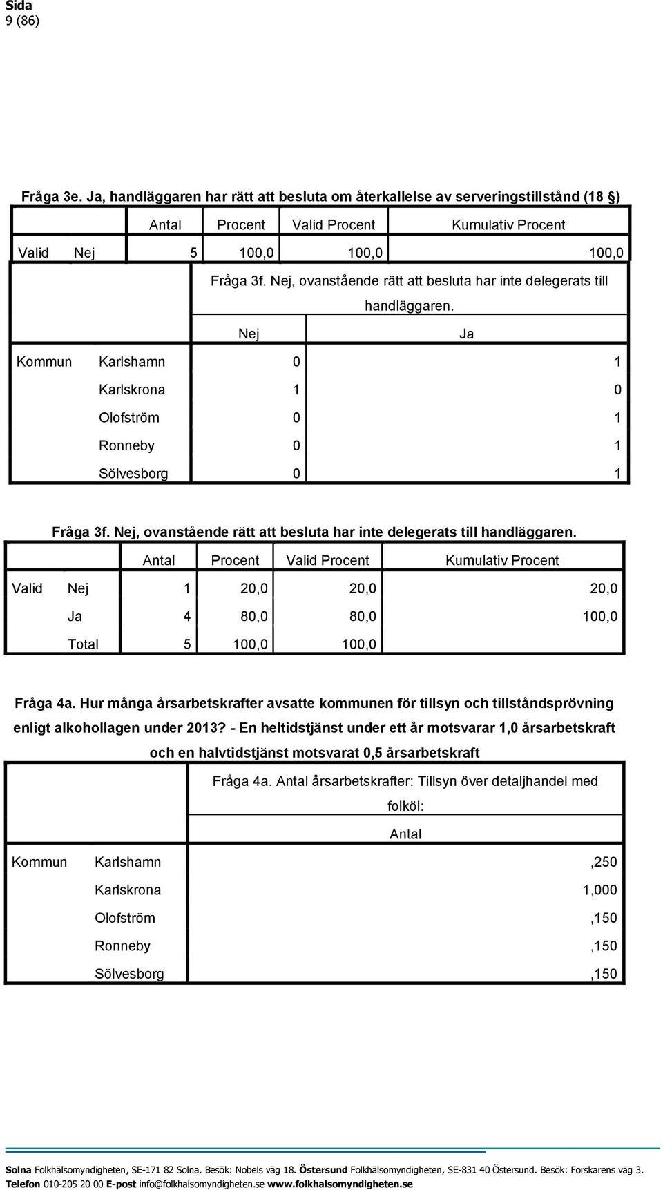 Nej, ovanstående rätt att besluta har inte delegerats till handläggaren. Valid Nej 1 20,0 20,0 20,0 Ja 4 80,0 80,0 100,0 Fråga 4a.