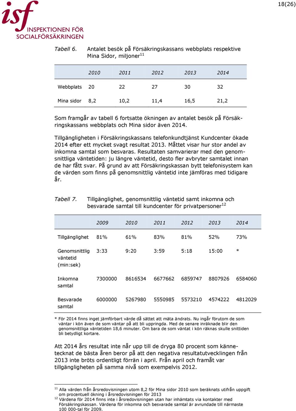 ökningen av antalet besök på Försäkringskassans webbplats och Mina sidor även 2014. Tillgängligheten i Försäkringskassans telefonkundtjänst Kundcenter ökade 2014 efter ett mycket svagt resultat 2013.