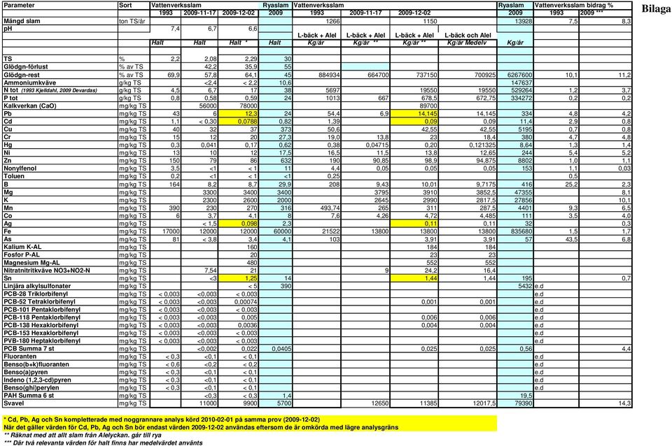 av TS 42,2 35,9 55 Glödgn-rest % av TS 69,9 57,8 64,1 45 884934 664700 737150 700925 6267600 10,1 11,2 Ammoniumkväve g/kg TS <2,4 < 2,2 10,6 147637 N tot (1993 Kjelldahl, 2009 Devardas) g/kg TS 4,5