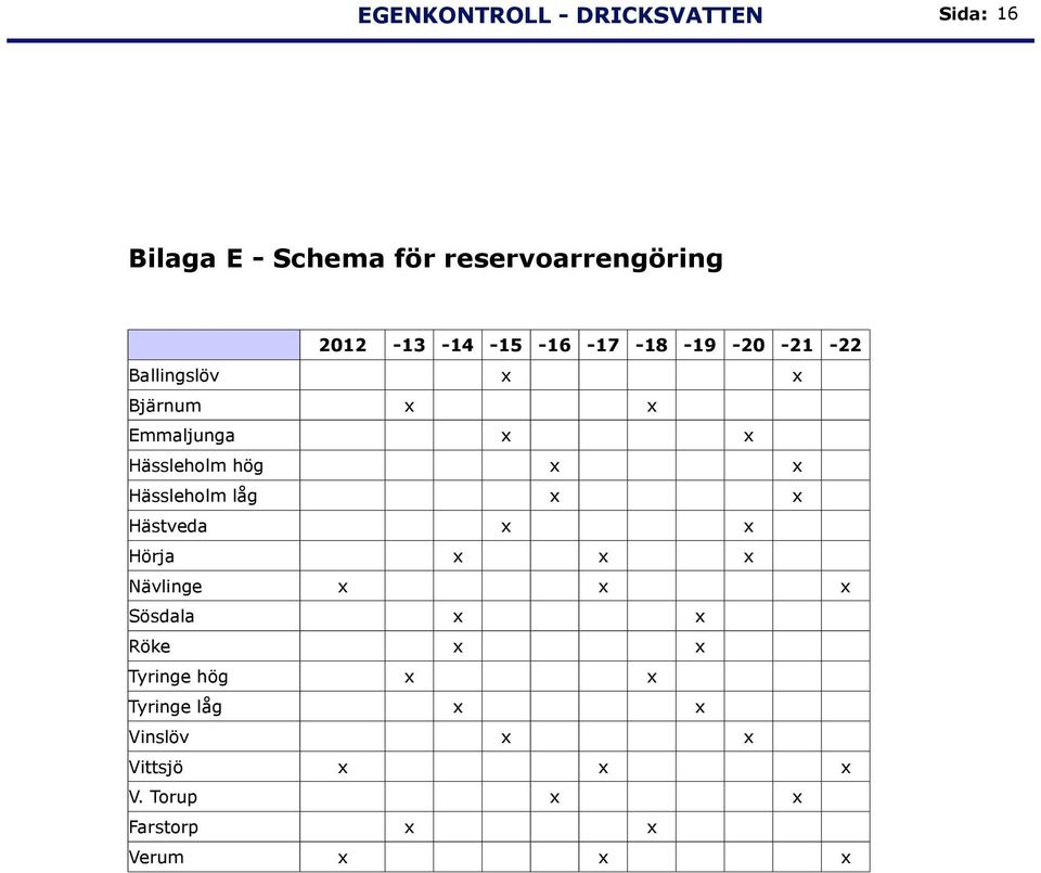 hög x x Hässleholm låg x x Hästveda x x Hörja x x x Nävlinge x x x Sösdala x x Röke x x