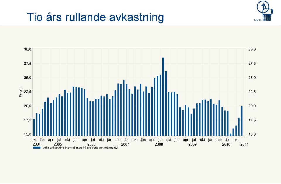 rullande