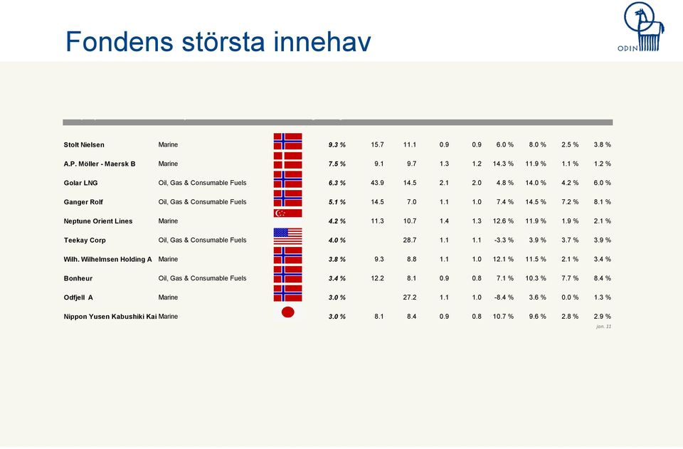1 % Neptune Orient Lines Marine 4.2 % 11.3 10.7 1.4 1.3 12.6 % 11.9 % 1.9 % 2.1 % Teekay Corp Oil, Gas & Consumable Fuels 4.0 % 28.7 1.1 1.1-3.3 % 3.9 % 3.7 % 3.9 % Wilh.