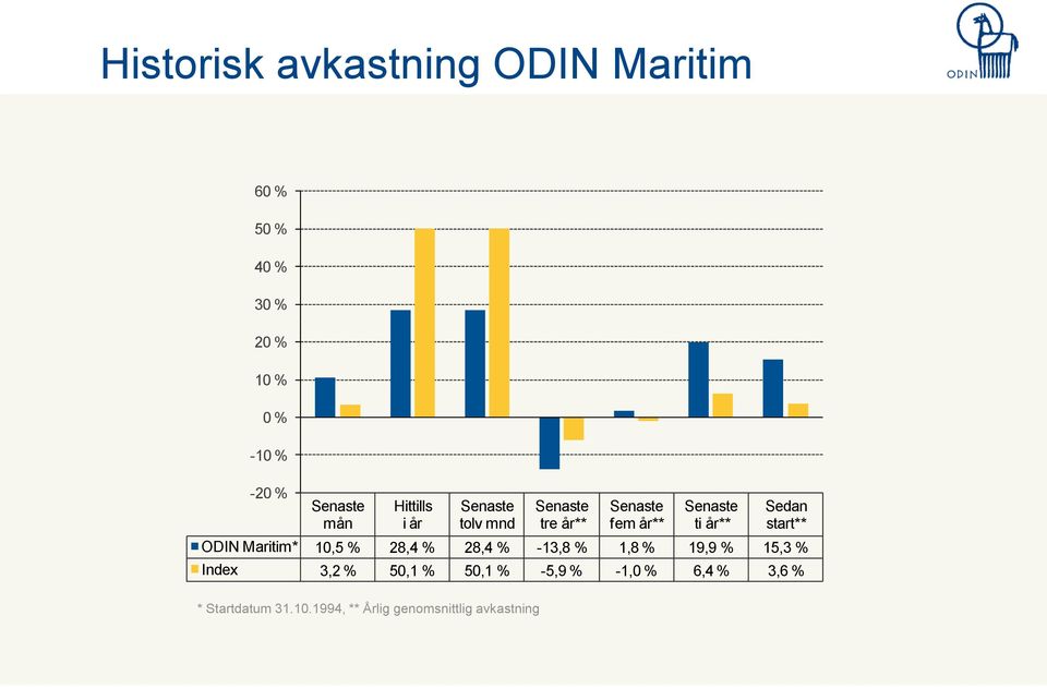 start** ODIN Maritim* 10,5 % 28,4 % 28,4 % -13,8 % 1,8 % 19,9 % 15,3 % Index 3,2 % 50,1 %