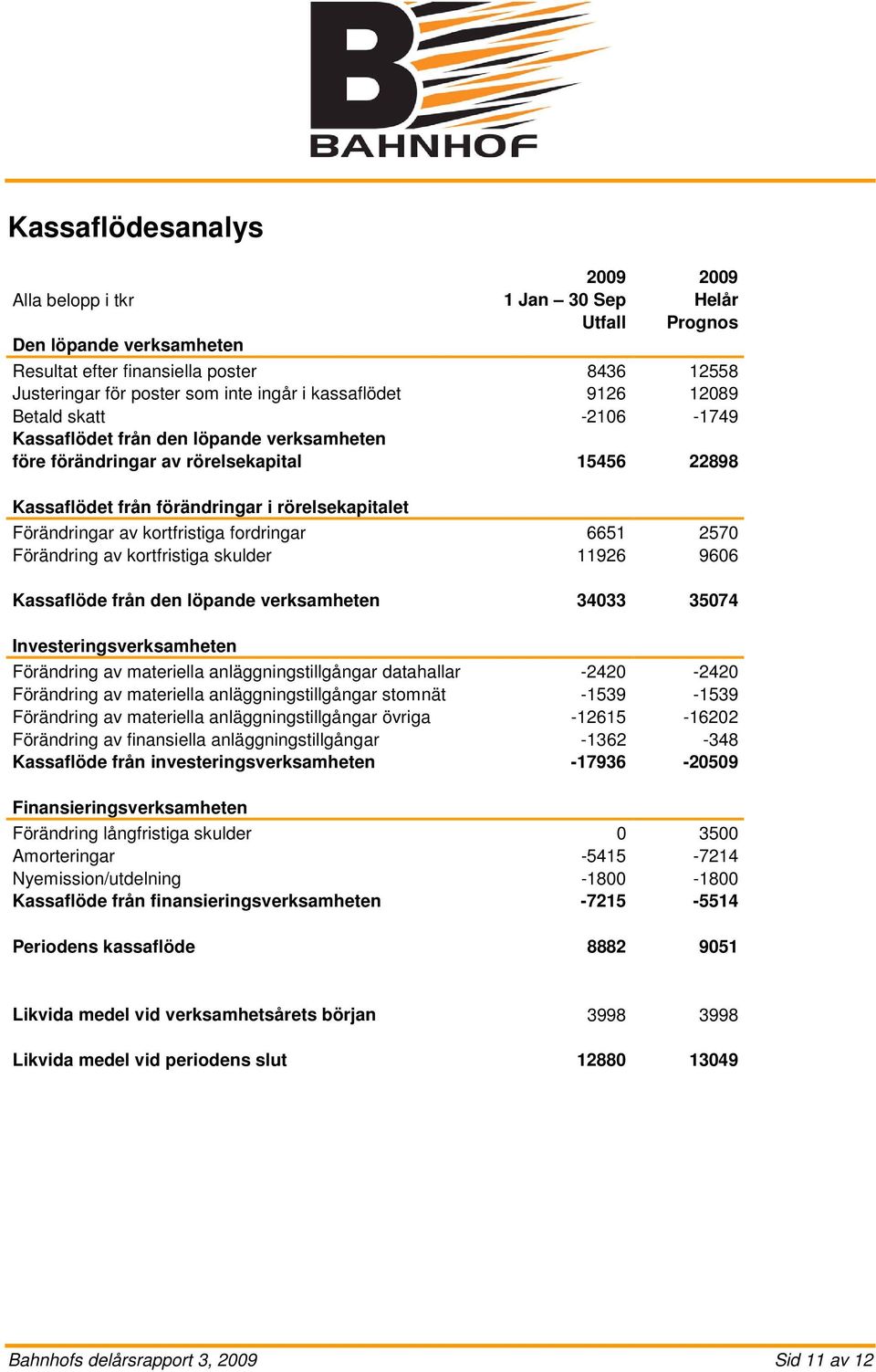 av kortfristiga fordringar 6651 2570 Förändring av kortfristiga skulder 11926 9606 Kassaflöde från den löpande verksamheten 34033 35074 Investeringsverksamheten Förändring av materiella