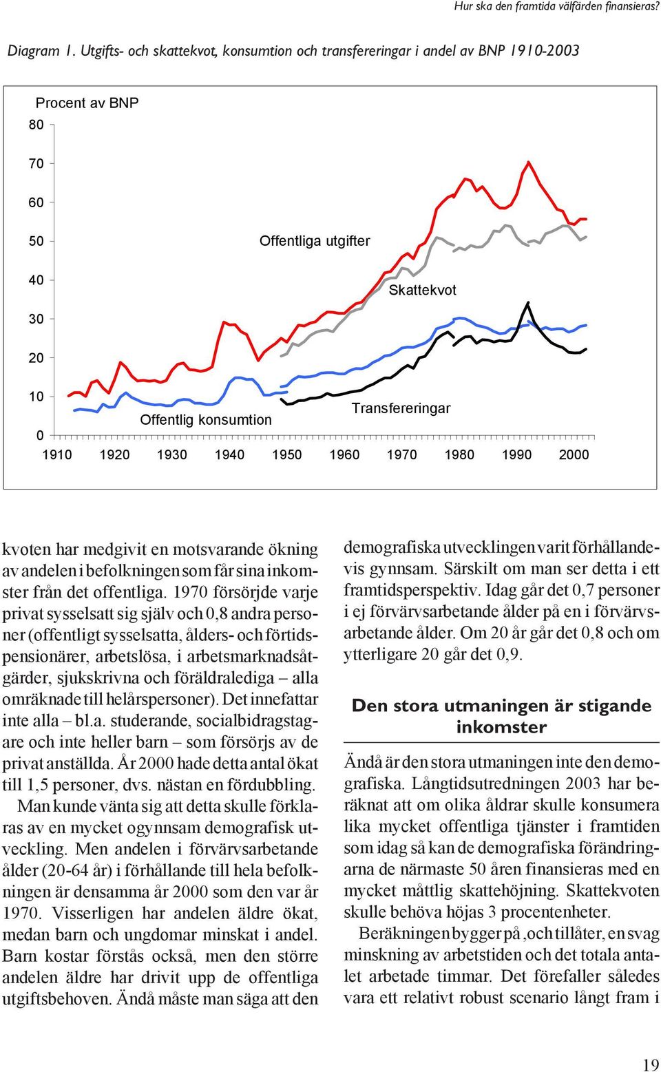 1930 1940 1950 1960 1970 1980 1990 2000 kvoten har medgivit en motsvarande ökning av andelen i befolkningen som får sina inkomster från det offentliga.
