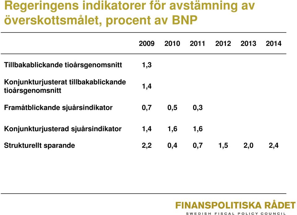 tillbakablickande tioårsgenomsnitt 1,4 Framåtblickande sjuårsindikator 0,7 0,5 0,3