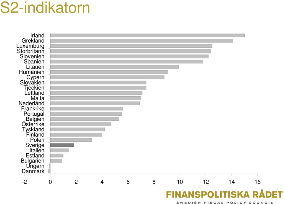 Nederländ Frankrike Portugal Belgien Österrike Tyskland Finland