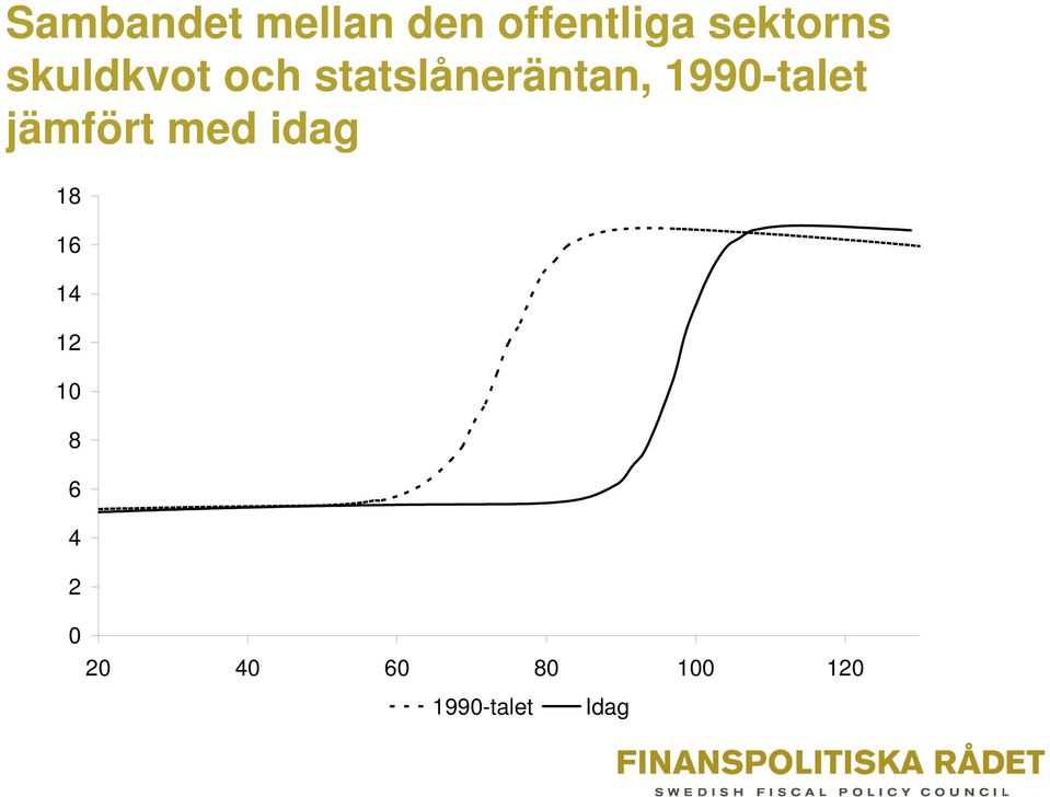 1990-talet jämfört med idag 18 16 14 12