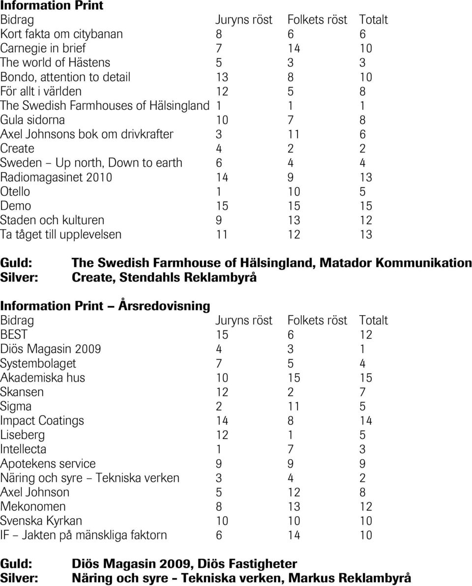 Ta tåget till upplevelsen 11 12 13 The Swedish Farmhouse of Hälsingland, Matador Kommunikation Create, Stendahls Reklambyrå Information Print Årsredovisning BEST 15 6 12 Diös Magasin 2009 4 3 1