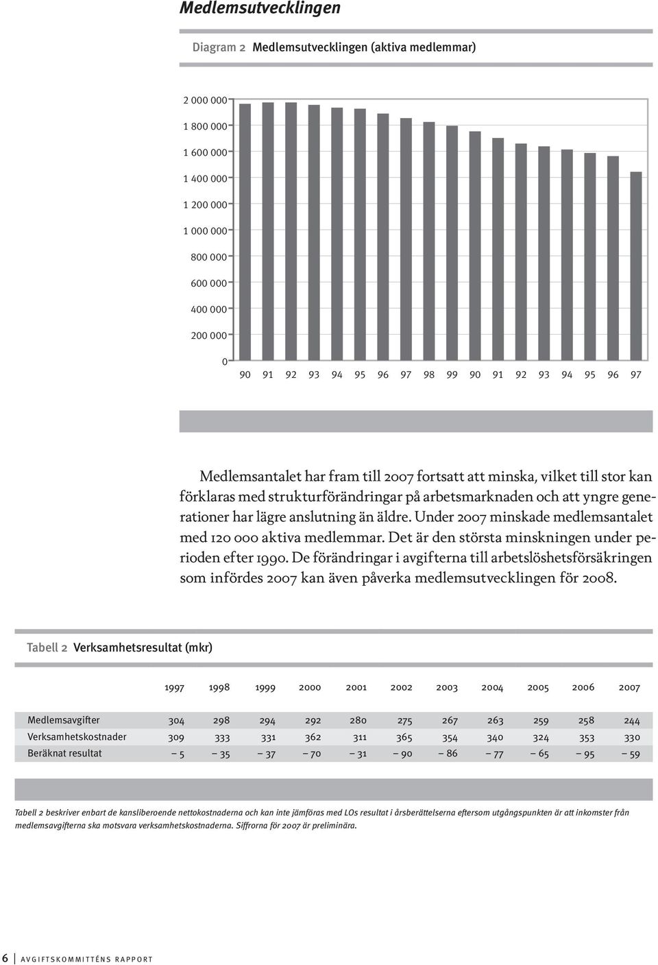 äldre. Under 2007 minskade medlemsantalet med 120 000 aktiva medlemmar. Det är den största minskningen under perioden efter 1990.