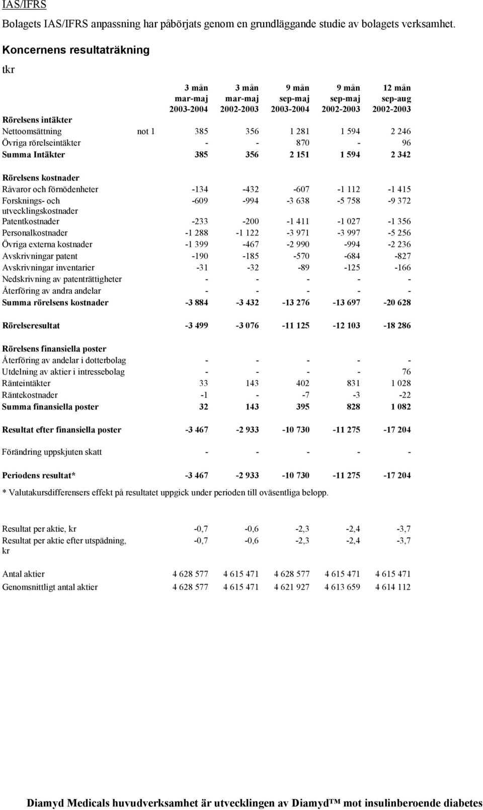 356 1 281 1 594 2 246 Övriga rörelseintäkter - - 870-96 Summa Intäkter 385 356 2 151 1 594 2 342 Rörelsens kostnader Råvaror och förnödenheter -134-432 -607-1 112-1 415 Forsknings- och -609-994 -3