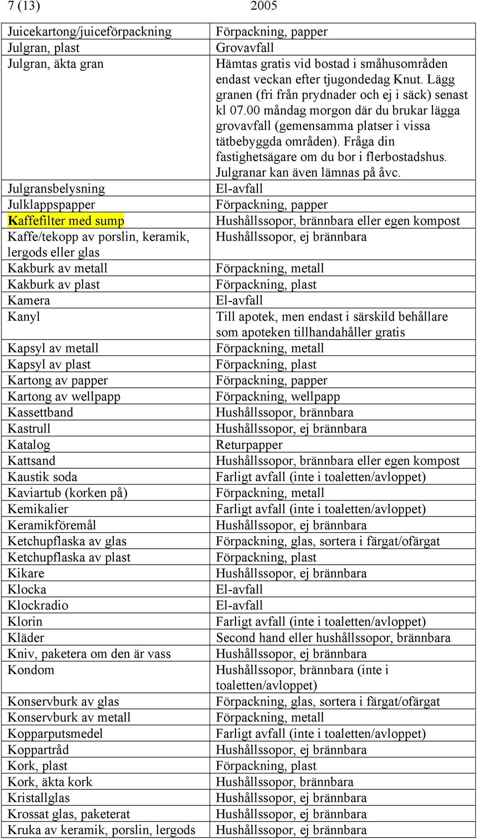 Keramikföremål Ketchupflaska av glas Ketchupflaska av plast Kikare Klocka Klockradio Klorin Kläder Kniv, paketera om den är vass Kondom Konservburk av glas Konservburk av metall Kopparputsmedel