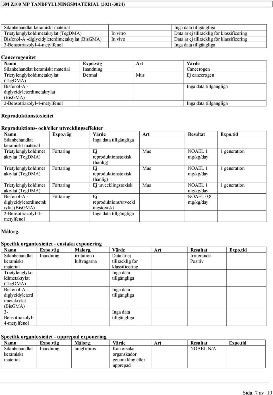 väg Art Värde Inandning Cancerogen Trietylenglykoldimetakrylat Dermal Mus Ej cancerogen (TegDMA) Bisfenol-A - diglycidyleterdimetakrylat (BisGMA) Reproduktionstoxicitet Reproduktions- och/eller