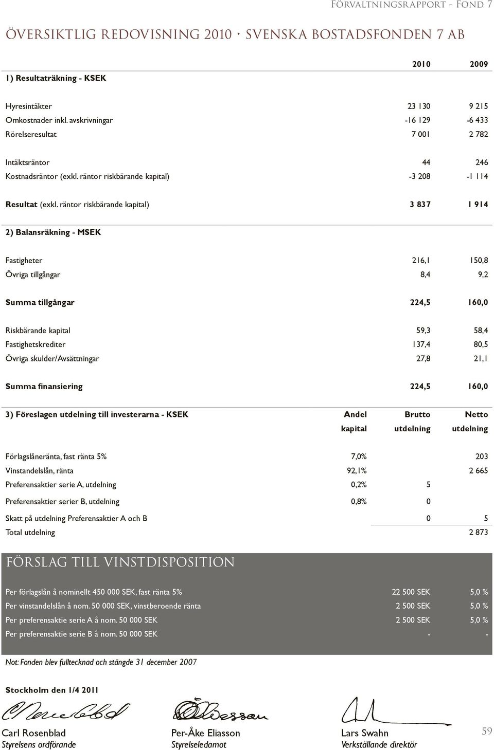 räntor riskbärande kapital) 3 837 1 914 2) Balansräkning - MSEK Fastigheter 216,1 150,8 Övriga tillgångar 8,4 9,2 Summa tillgångar 224,5 160,0 Riskbärande kapital 59,3 58,4 Fastighetskrediter 137,4