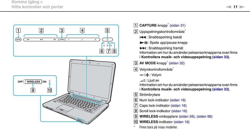 C AV MODE-knapp * (sidan 32) D Volymkontrollområde * / : Volym : Ljud av  E Strömbrytare F um lock-indikator (sidan 16) G Caps lock-indikator (sidan 16) H Scroll