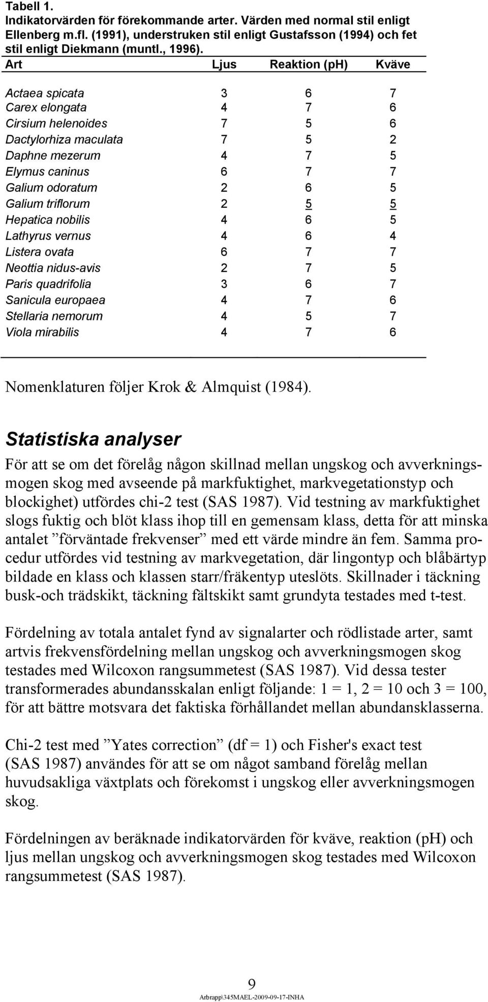 triflorum 2 5 5 Hepatica nobilis 4 6 5 Lathyrus vernus 4 6 4 Listera ovata 6 7 7 Neottia nidus-avis 2 7 5 Paris quadrifolia 3 6 7 Sanicula europaea 4 7 6 Stellaria nemorum 4 5 7 Viola mirabilis 4 7 6