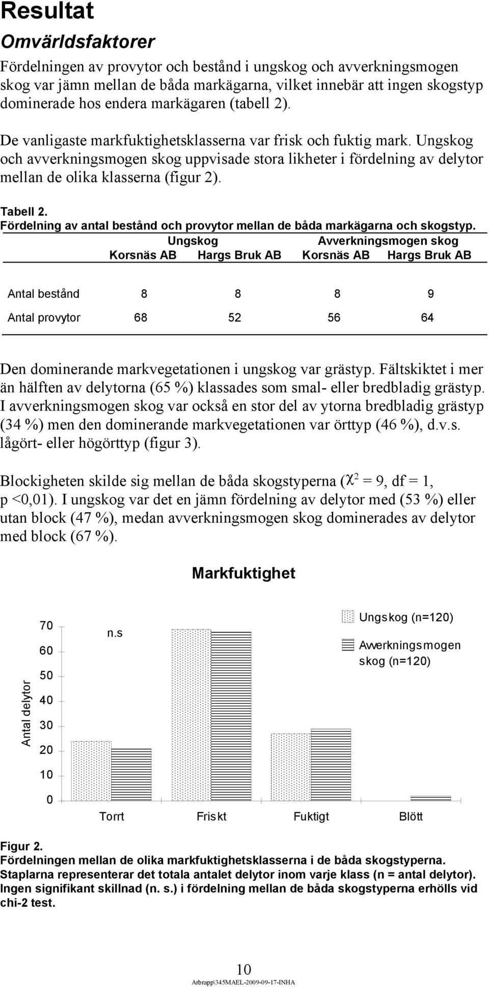 Ungskog och avverkningsmogen skog uppvisade stora likheter i fördelning av delytor mellan de olika klasserna (figur 2). Tabell 2.