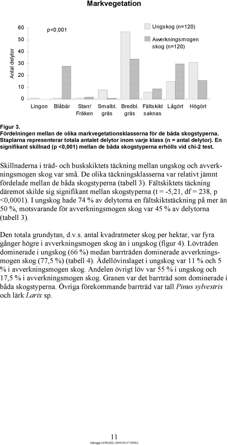 En signifikant skillnad (p <0,001) mellan de båda skogstyperna erhölls vid chi-2 test. Skillnaderna i träd- och buskskiktets täckning mellan ungskog och avverkningsmogen skog var små.