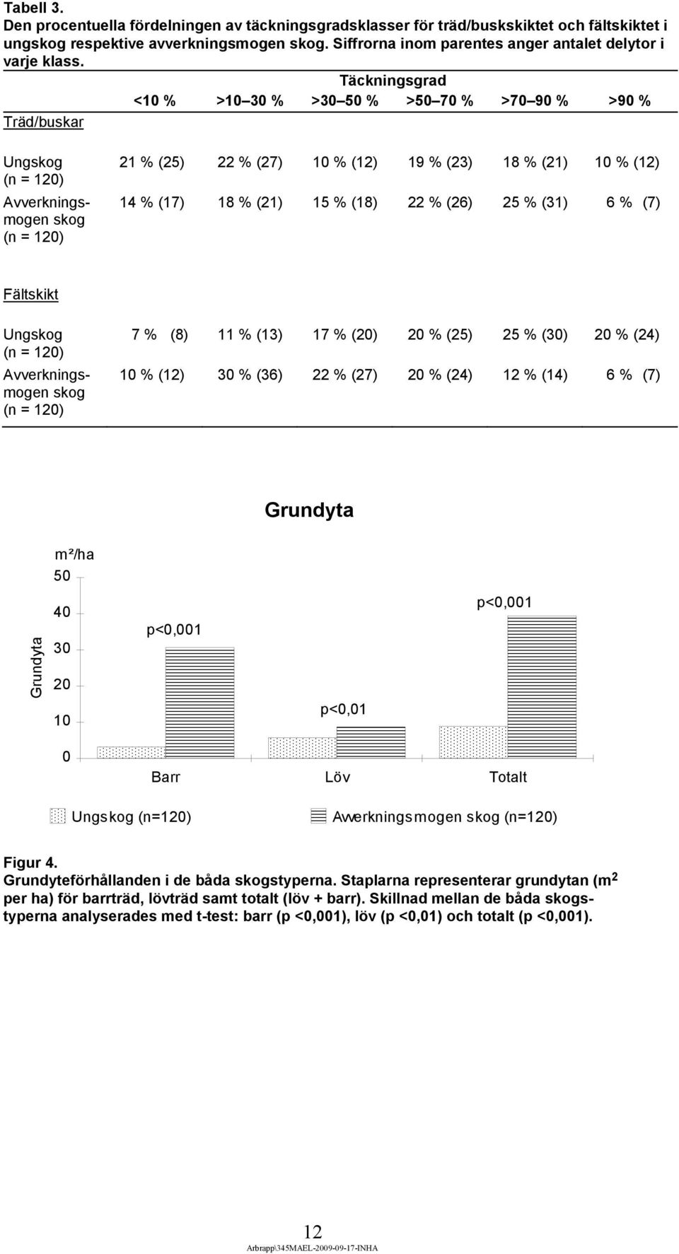 Täckningsgrad <10 % >10 30 % >30 50 % >50 70 % >70 90 % >90 % Träd/buskar Ungskog (n = 120) Avverkningsmogen skog (n = 120) 21 % (25) 22 % (27) 10 % (12) 19 % (23) 18 % (21) 10 % (12) 14 % (17) 18 %