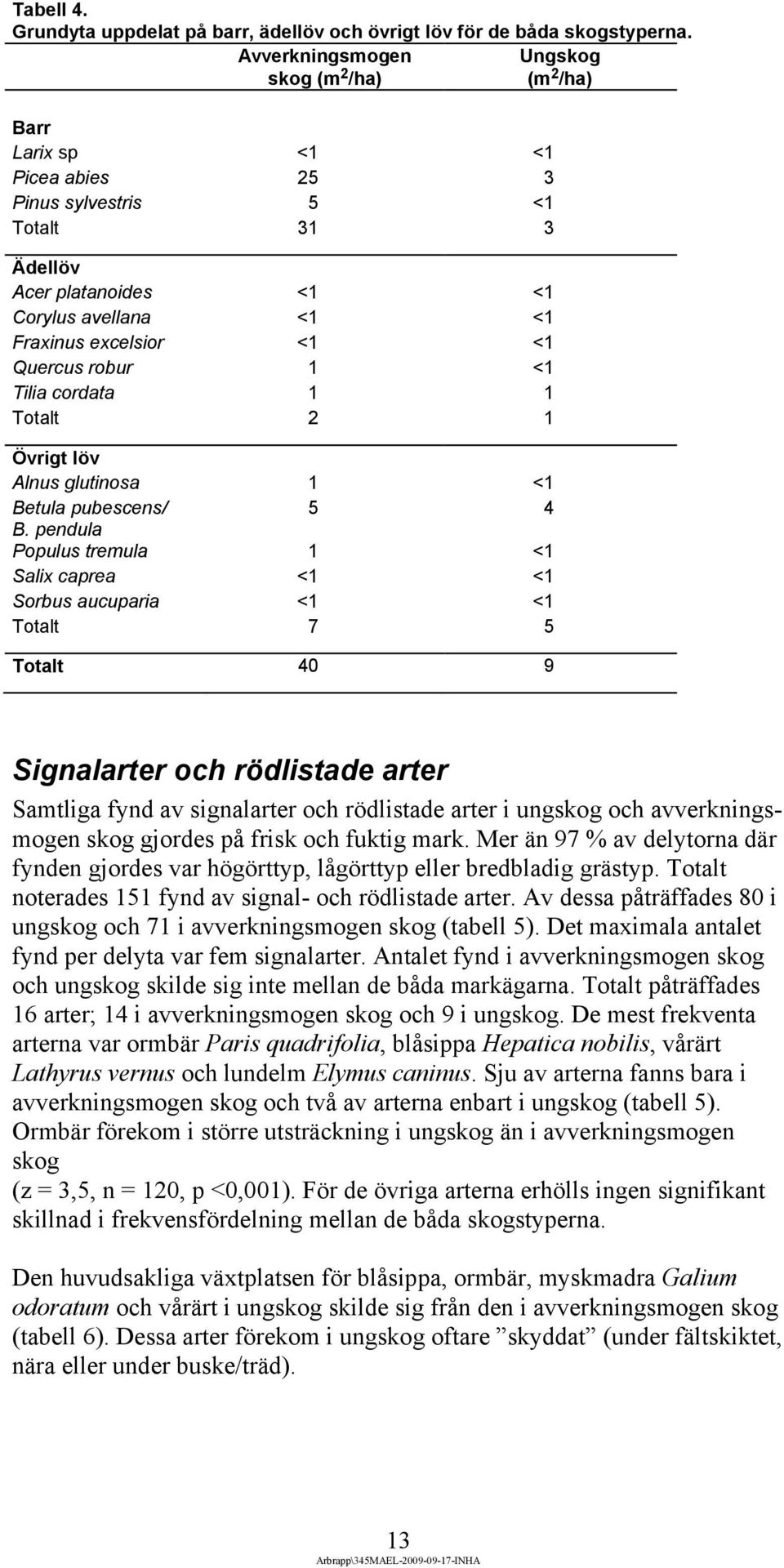 Quercus robur 1 <1 Tilia cordata 1 1 Totalt 2 1 Övrigt löv Alnus glutinosa 1 <1 Betula pubescens/ 5 4 B.
