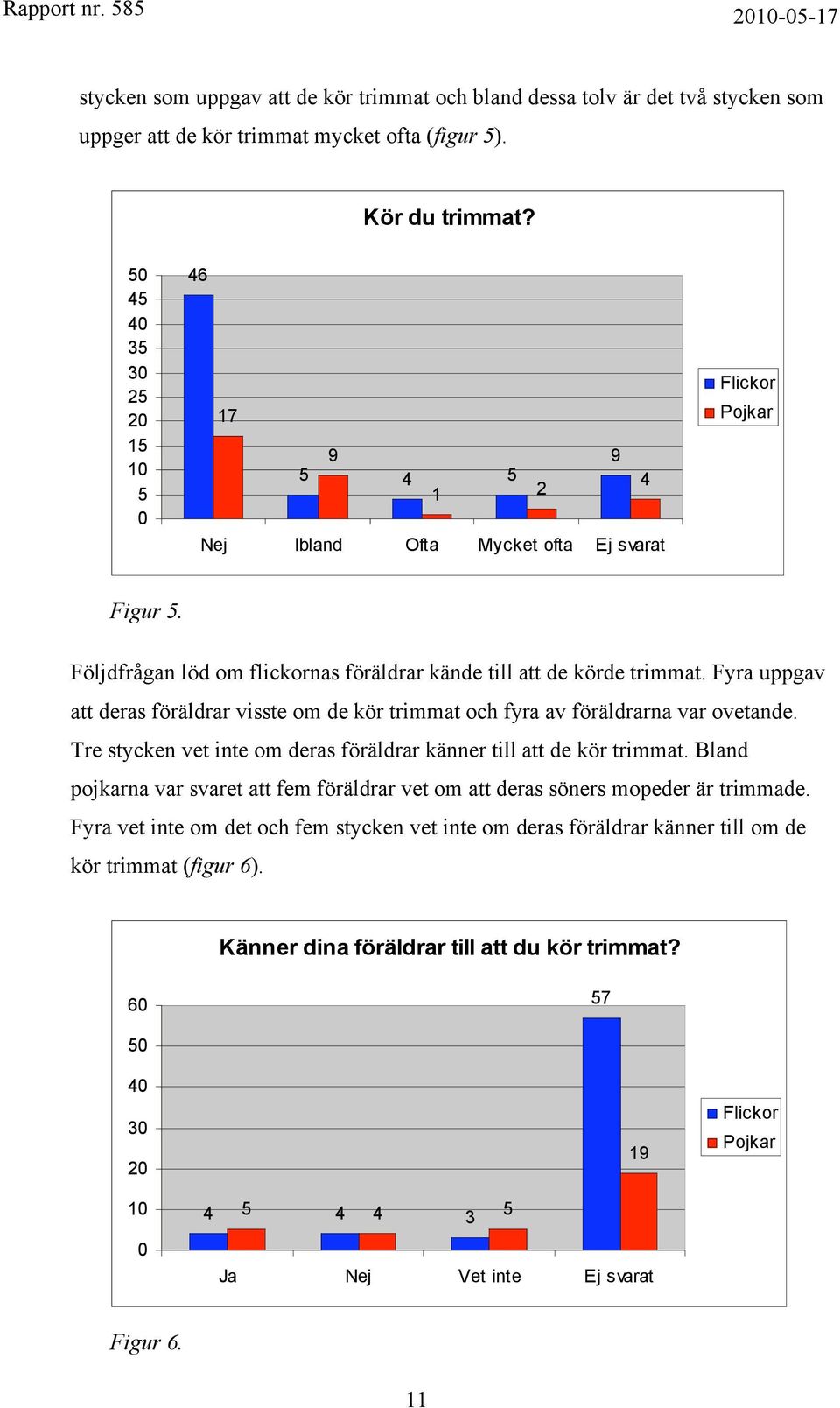 Fyra uppgav att deras föräldrar visste om de kör trimmat och fyra av föräldrarna var ovetande. Tre stycken vet inte om deras föräldrar känner till att de kör trimmat.