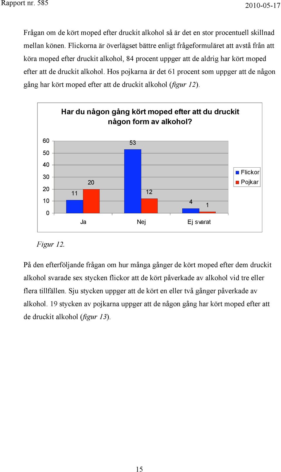 Hos pojkarna är det 61 procent som uppger att de någon gång har kört moped efter att de druckit alkohol (figur 12). Har du någon gång kört moped efter att du druckit någon form av alkohol?