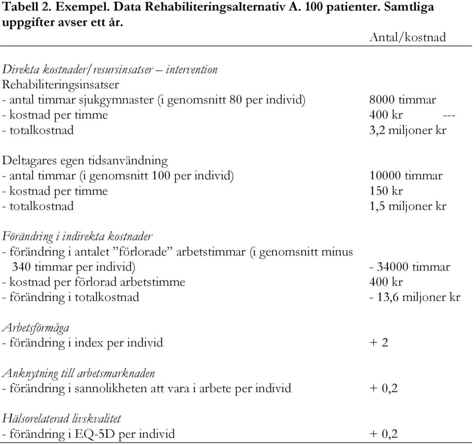 totalkostnad 3,2 miljoner kr Deltagares egen tidsanvändning - antal timmar (i genomsnitt 100 per individ) 10000 timmar - kostnad per timme 150 kr - totalkostnad 1,5 miljoner kr Förändring i indirekta