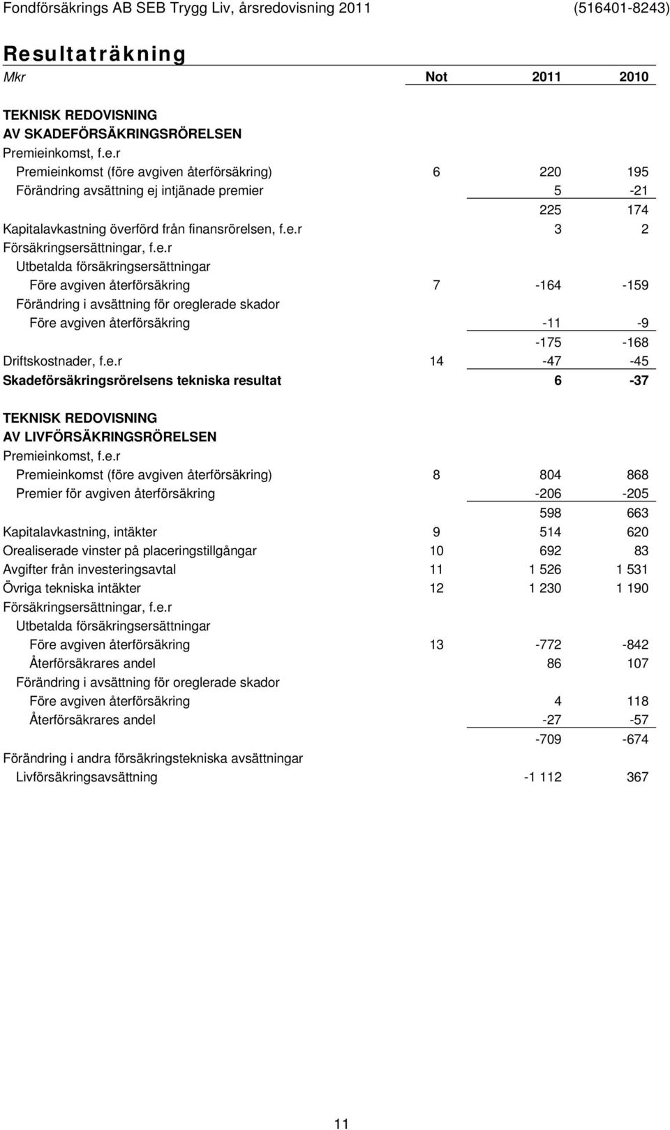 e.r 14-47 -45 Skadeförsäkringsrörelsens tekniska resultat 6-37 TEKNISK REDOVISNING AV LIVFÖRSÄKRINGSRÖRELSEN Premieinkomst, f.e.r Premieinkomst (före avgiven återförsäkring) 8 804 868 Premier för