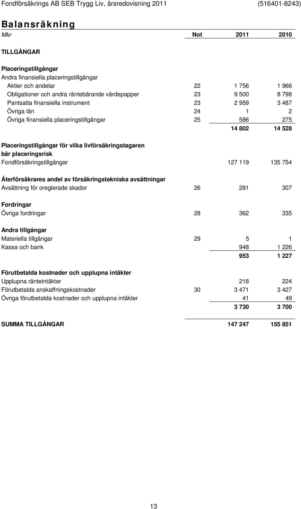 placeringsrisk Fondförsäkringstillgångar 127 119 135 754 Återförsäkrares andel av försäkringstekniska avsättningar Avsättning för oreglerade skador 26 281 307 Fordringar Övriga fordringar 28 362 335