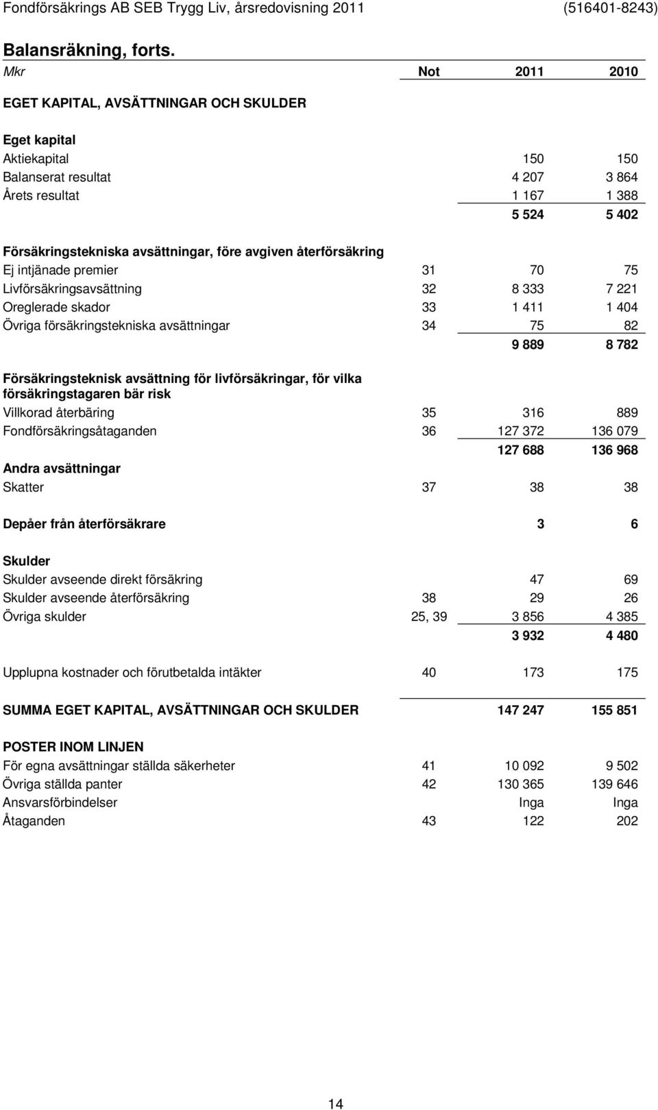före avgiven återförsäkring Ej intjänade premier 31 70 75 Livförsäkringsavsättning 32 8 333 7 221 Oreglerade skador 33 1 411 1 404 Övriga försäkringstekniska avsättningar 34 75 82 9 889 8 782
