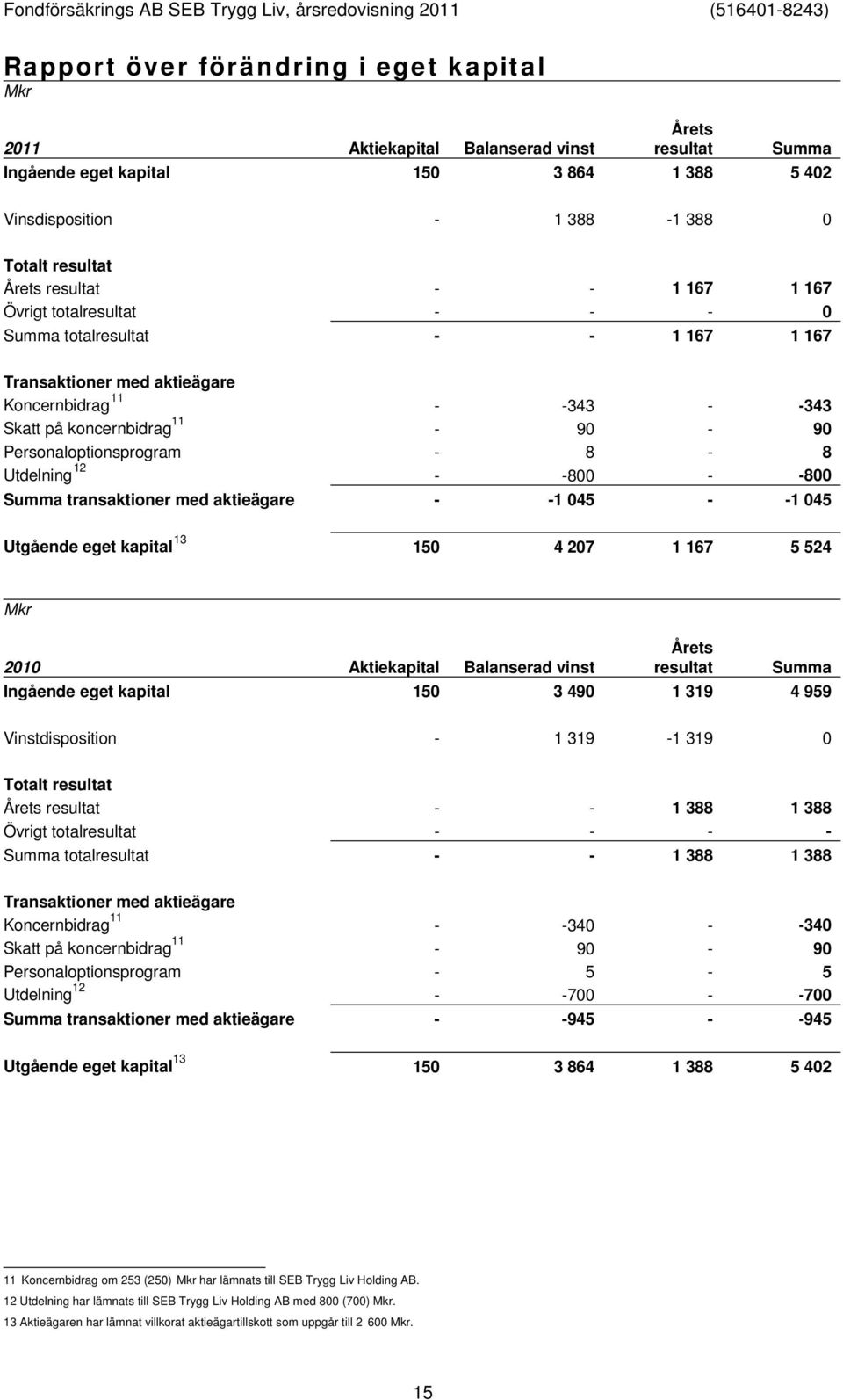Personaloptionsprogram - 8-8 Utdelning 12 - -800 - -800 Summa transaktioner med aktieägare - -1 045 - -1 045 Utgående eget kapital 13 150 4 207 1 167 5 524 Mkr Årets 2010 Aktiekapital Balanserad