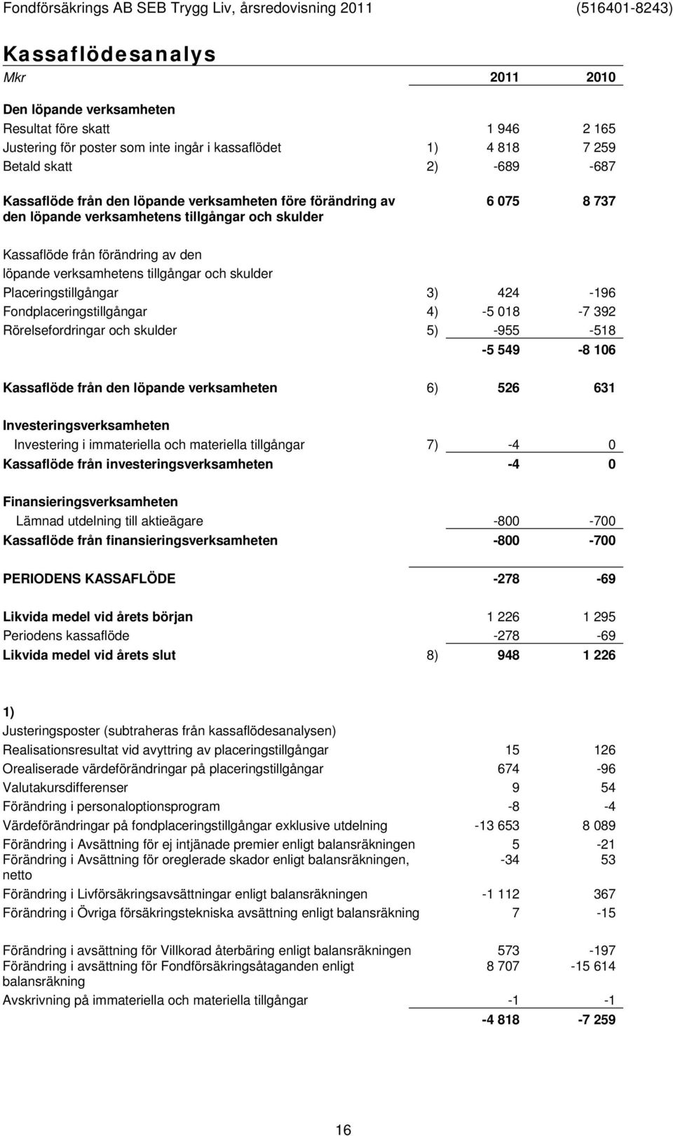 424-196 Fondplaceringstillgångar 4) -5 018-7 392 Rörelsefordringar och skulder 5) -955-518 -5 549-8 106 Kassaflöde från den löpande verksamheten 6) 526 631 Investeringsverksamheten Investering i