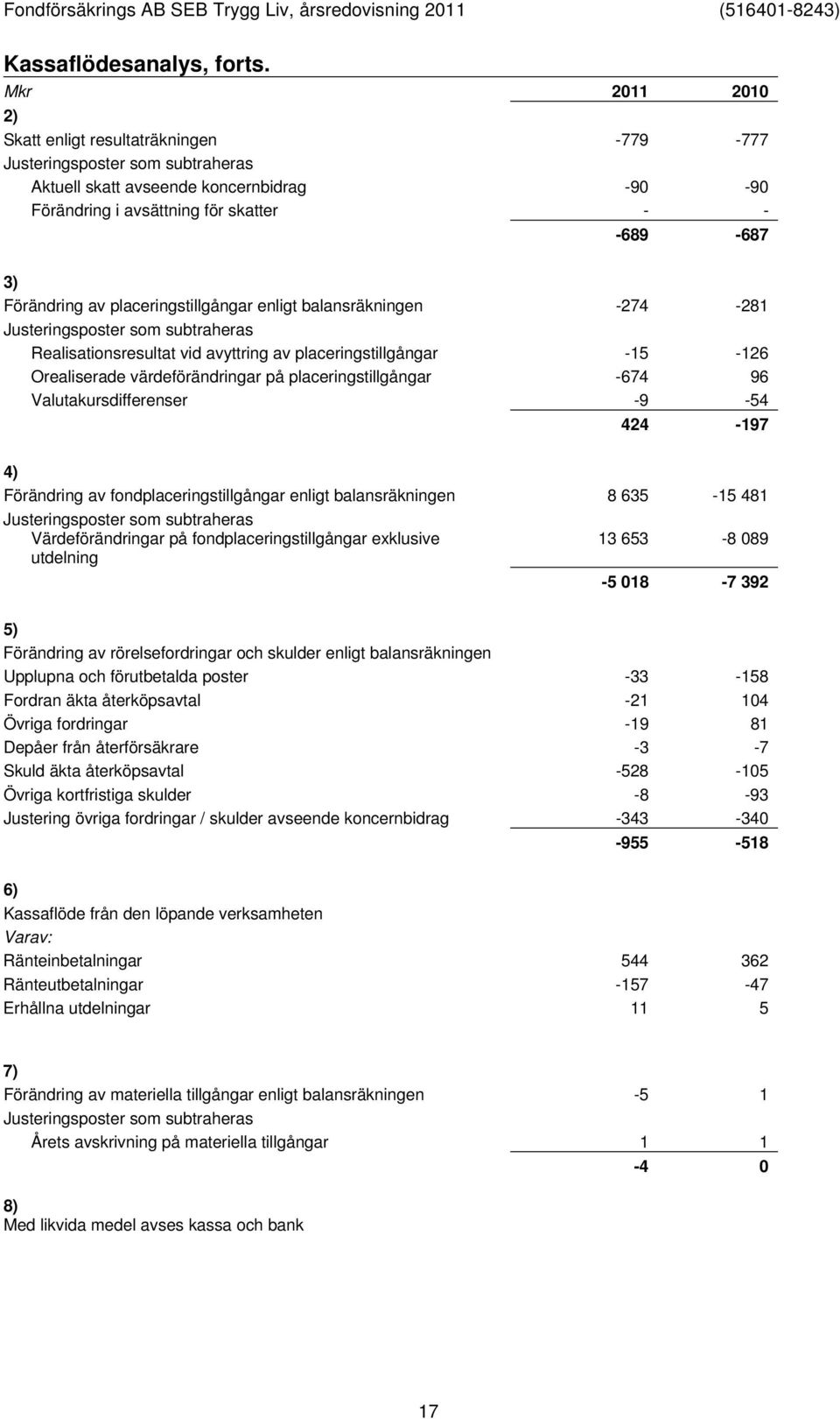 placeringstillgångar enligt balansräkningen -274-281 Justeringsposter som subtraheras Realisationsresultat vid avyttring av placeringstillgångar -15-126 Orealiserade värdeförändringar på