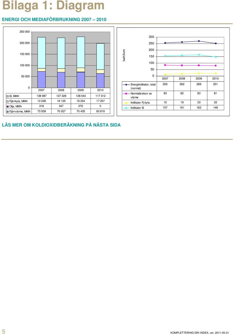 kwh/kvm 300 250 200 150 100 50 0 Energiindikator, total (normal) Normalårskorr av värme 2007 2008 2009 2010 255 262 269 251 83 82 83 81