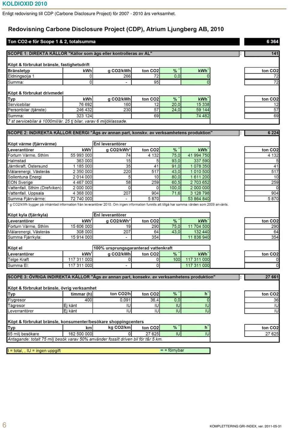 Project) för 2007-2010 års