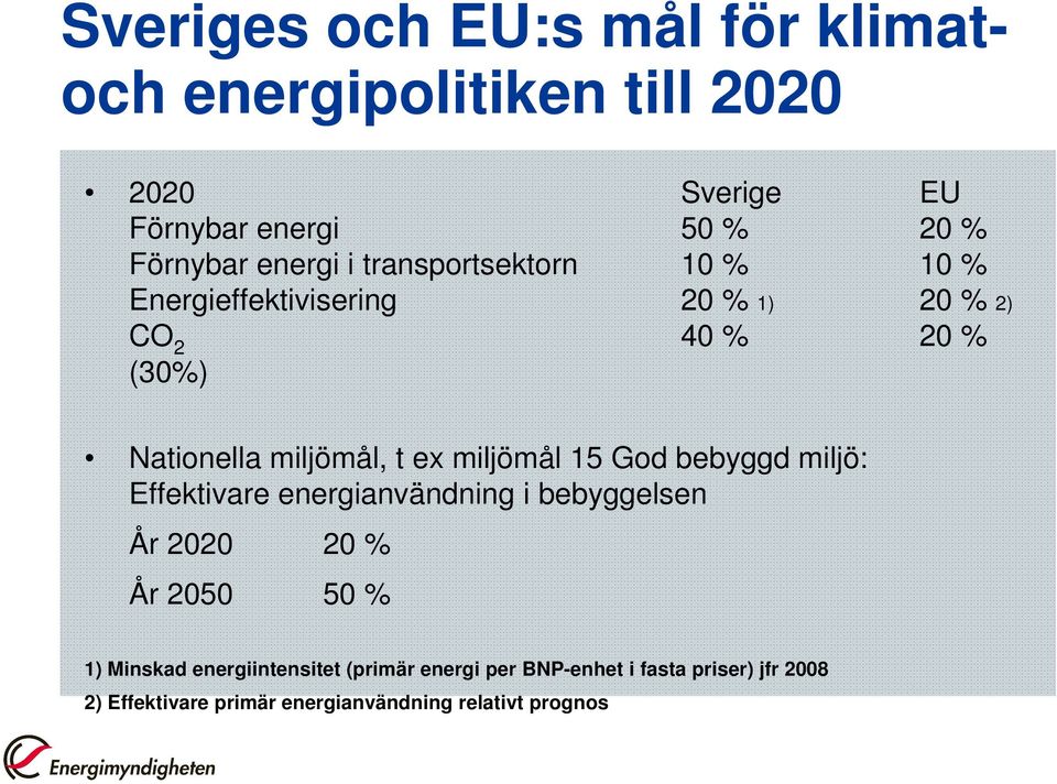 ex miljömål 15 God bebyggd miljö: Effektivare energianvändning i bebyggelsen År 2020 20 % År 2050 50 % 1) Minskad