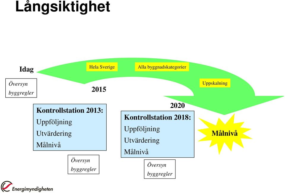 Uppföljning Utvärdering Målnivå Översyn byggregler 2020