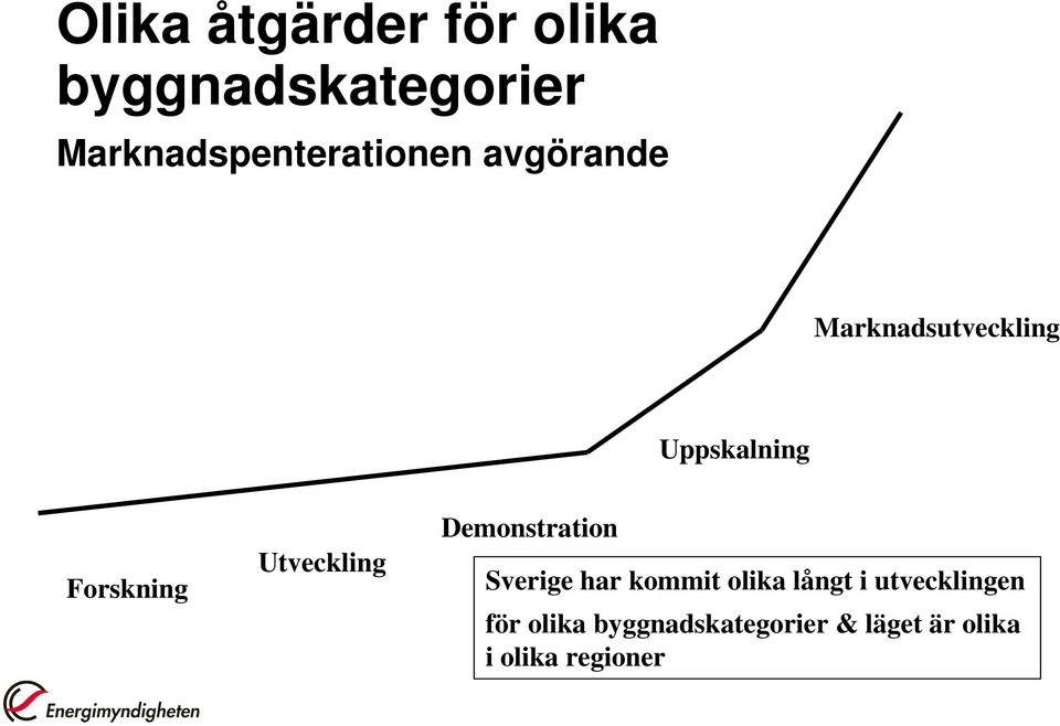 Forskning Utveckling Demonstration Sverige har kommit olika