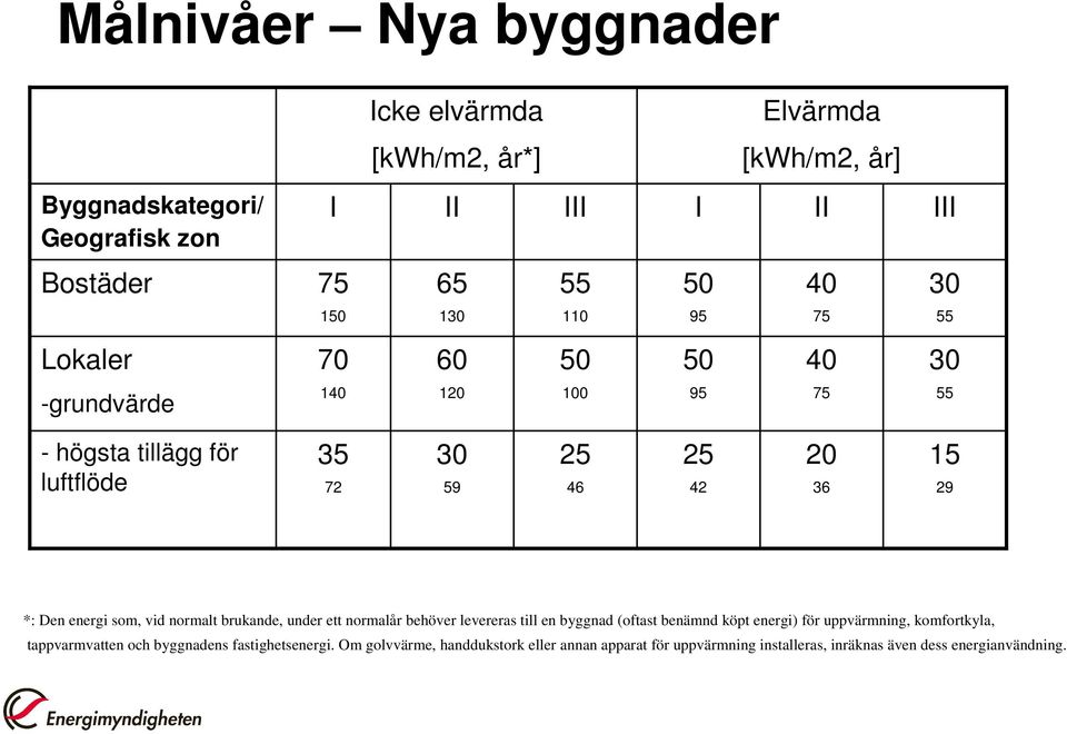 Den energi som, vid normalt brukande, under ett normalår behöver levereras till en byggnad (oftast benämnd köpt energi) för uppvärmning, komfortkyla,